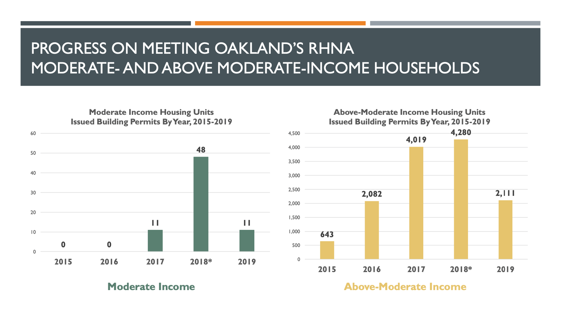 City of Oakland Affordable Housing construction 2015-2019